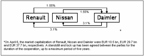 Daimler AG And Renault Nissan Announce Alliance photo Daimler AG And Renault Nissan Announce Alliance renault nissan 2