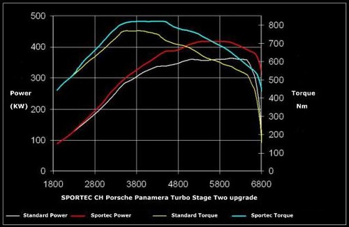 sportec porsche panamera 3 sportec porsche panamera 3 at APS Sportec Porsche Panamera Turbo