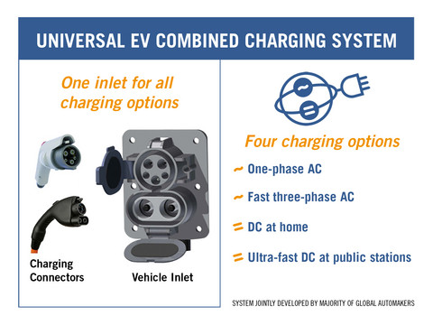050312 CombinedChargingSystem at Global Car Makers Announce 15 Minute EV Charging Standard