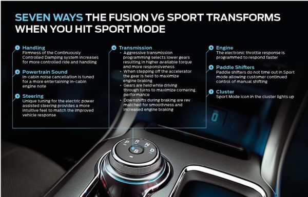 2017 Ford Fusion Sport Mode 2 600x385 at 2017 Ford Fusion Sport Mode Explained