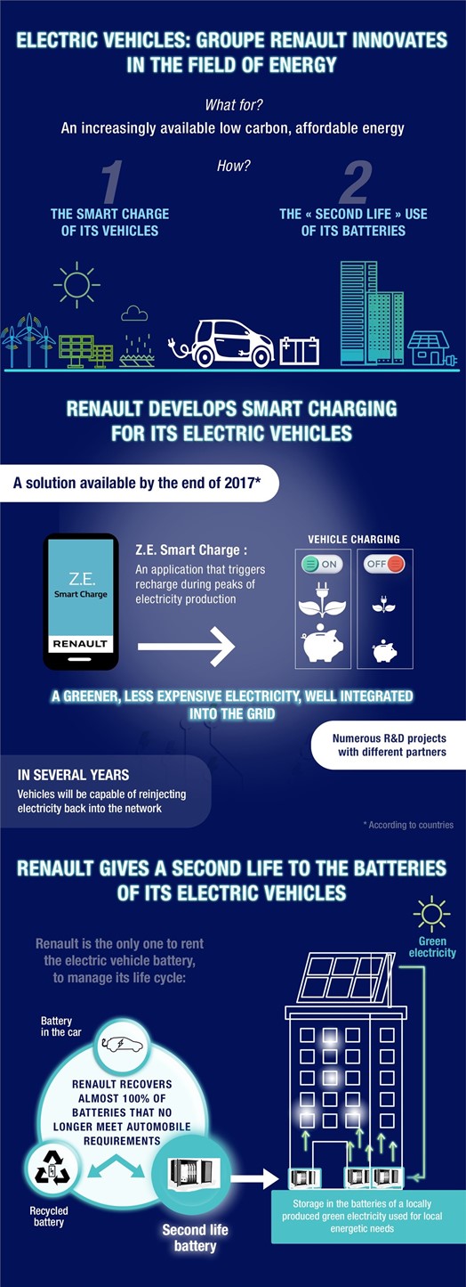 2017 Electric mobility Groupe Renault invests in the share capital of at Renault Z.E. Smart Charge Optimizes Your EVs Energy Use
