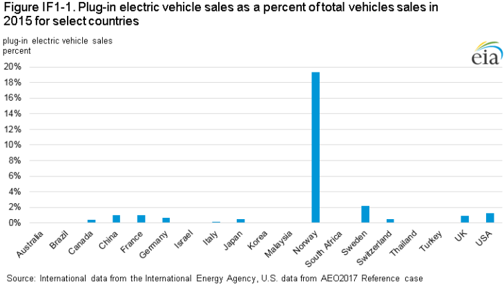 fig if1 1 730x415 fig if1 1 730x415 at On the Future of Electric Cars Far From a Sure Thing?