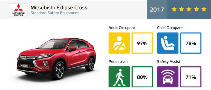 Eclipse Cross Euro NCAP  730x312 at Mitsubishi Eclipse Cross Gets 5 Star Euro NCAP Rating