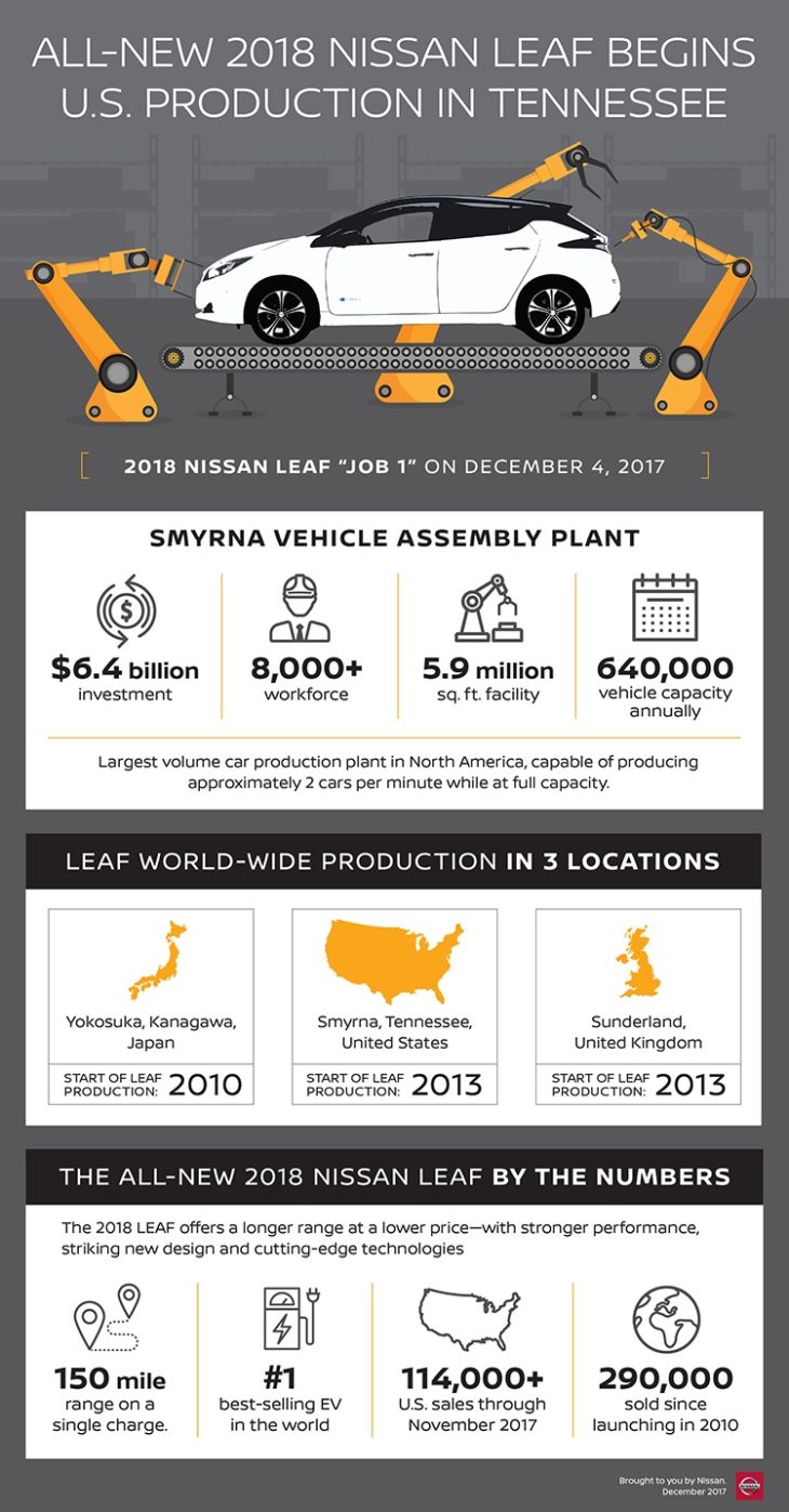 2018 Nissan LEAF Production 3 730x1397 2018 Nissan LEAF Production 3 730x1397 at 2018 Nissan LEAF Production Begins in Tennessee