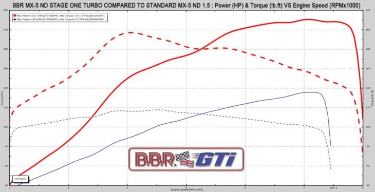 BBR 1.5 ND turbo Dyno Chart 730x374 at BBR Mazda MX 5 ND Stage 1 Turbo Upgrade Offers 210 bhp