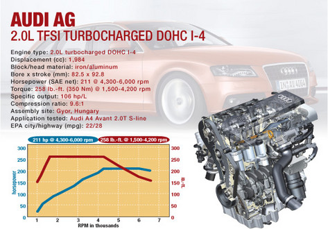 audi 2l engine at Wards 10 Best Engines 2010 winners announced