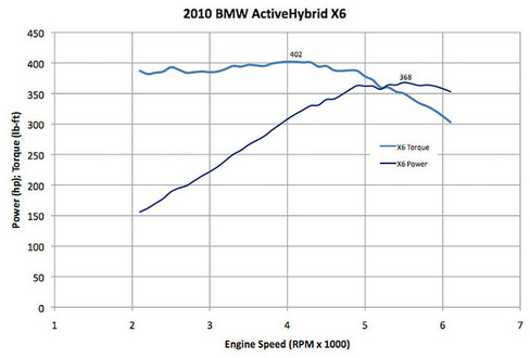 BMW ActiveHybrid X6 Dyno 2 at BMW ActiveHybrid X6 Dyno Test