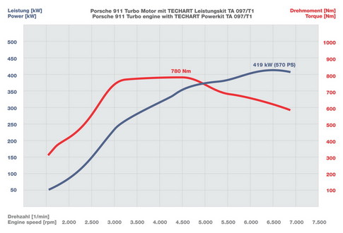 TECHART 911 Turbo 3 at TechArt Performance Kits For 2010 Porsche 911 Turbo