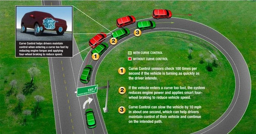 Ford Curve Control 21 at 2011 Ford Explorer Gets “Curve Control” Technology