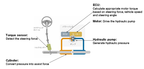 Nissan electro 1 at Nissan Electro Hydraulic Steering and Intelligent Brakes 