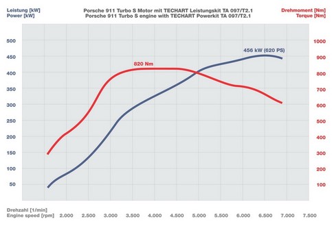 techart 911 turbo s 2 at TechArt 620 hp Power Kit For Porsche 911 Turbo S