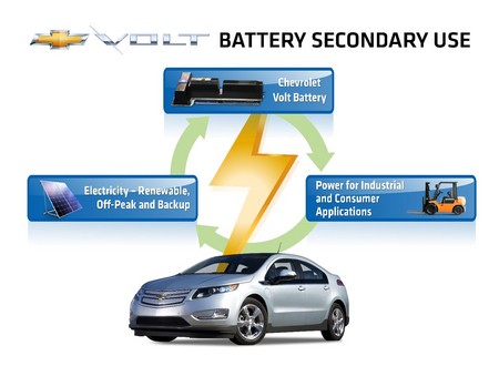 Chevrolet Volt Batteries at Chevrolet Volt Batteries Can Be Reused   Possibly!