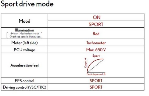 lexus ct200h 4 at Lexus CT 200h Drive Modes Explained