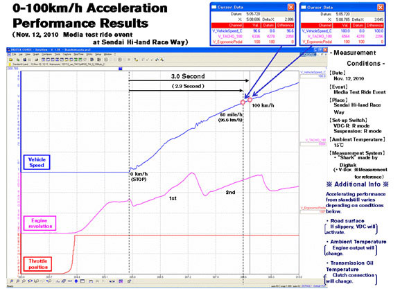 2011 nissan GTR acceleration at 2011 Nissan GT R 3 second Acceleration Time Confirmed
