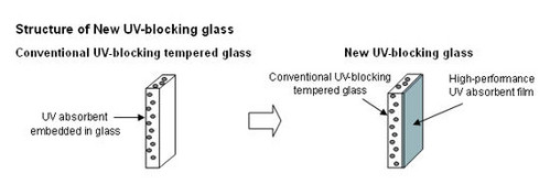 toyota UV glass at Toyota Announced 99 Percent UV Protection Glass 