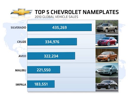 chevy nameplates at Chevrolet Sold One Car Every 7.4 Seconds In 2010