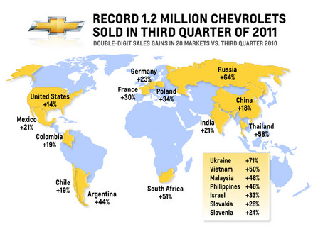 Chevy Q3 Sales Chevy Q3 Sales at Chevrolet Sold 1.2 Million Cars In Q3 2011