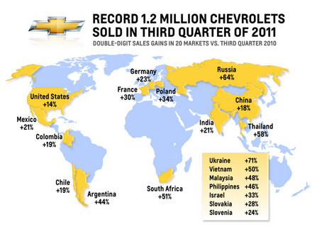 Chevy Q3 Sales at Chevrolet Sold 1.2 Million Cars In Q3 2011