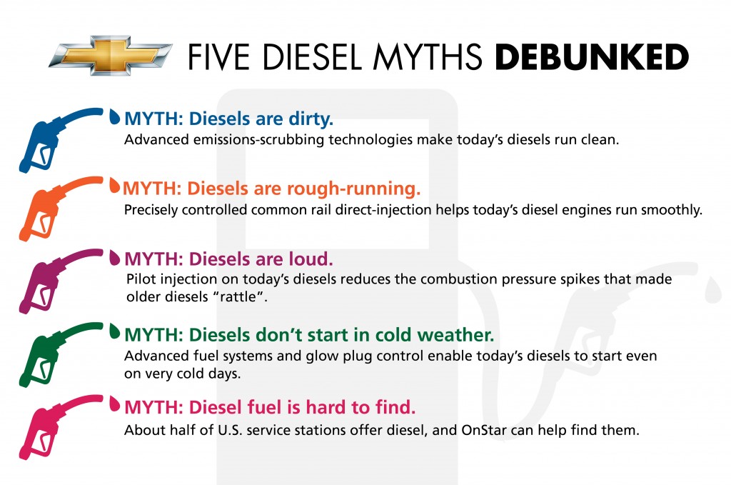 DieselMyths 21 1024x679 at Chevrolet Debunks Diesel Myths For Americans