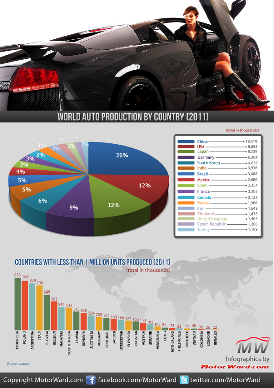 world auto production 2011 motorward infographics 3 small at World Auto Production by Country 2011   Infographics