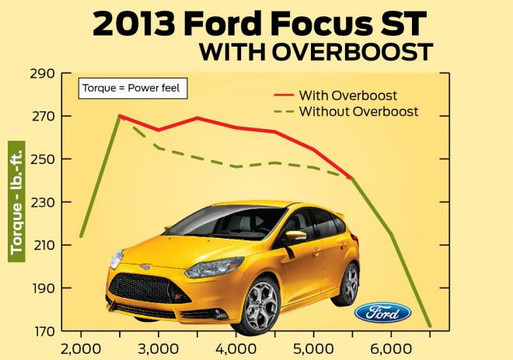 Ford Focus ST Overboost 1 at Ford Focus ST Overboost Feature Explained