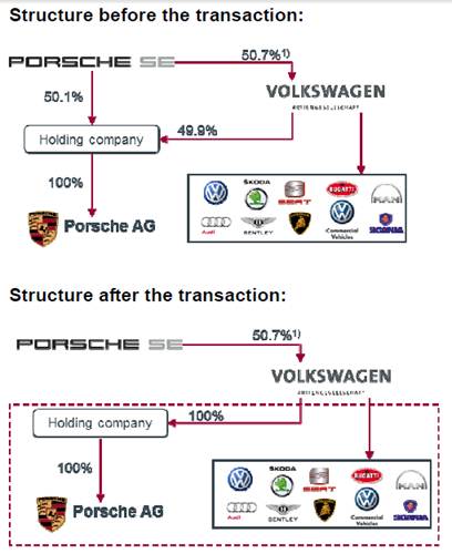 Porsche vw merger1 at Porsche Volkswagen Merger Underway