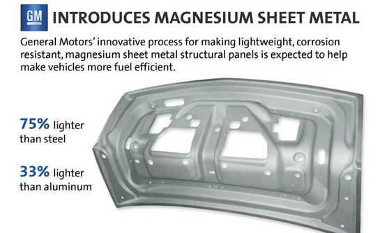 Magnesium Sheet Metal at Magnesium Sheet Metal To Help GM Lose Weight