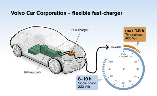 Volvo fast charging system at Volvo Fast Charger Promises 1.5 Hours Recharge Time