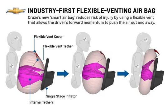 Flexible Venting Air Bag medium at 2013 Chevrolet Cruze Gets Flexible Venting Airbags