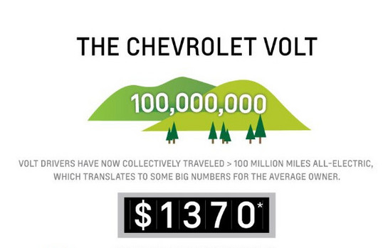  at Chevy Volt Records 100 Million Electric Miles