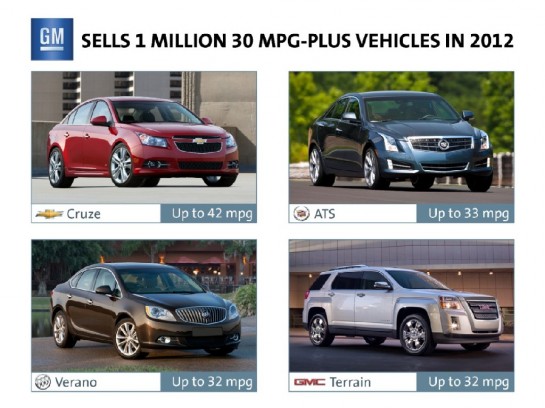 010313 GM 2012 Mileage Leaders medium 545x408 at GMs 30 MPG Vehicles Sales Pass 1 Million Units