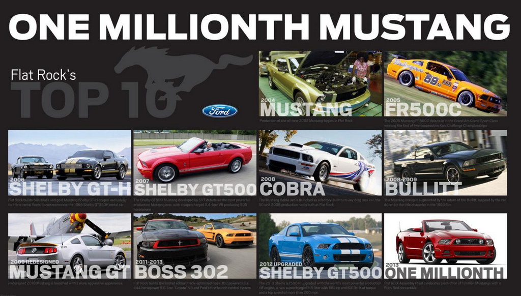 One Millionth Ford Mustang at One Millionth Ford Mustang Produced at Flat Rock as the Car Turns 50