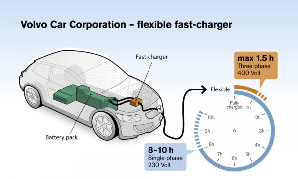 Volvo Cuts Electric Car Charge Time 600x360 at Volvo Cuts Electric Car Charge Time to 1.5 Hours