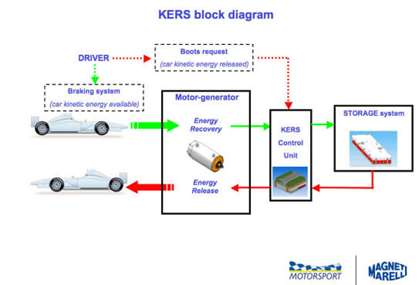 kers5 at The Magic KERS Button Explained