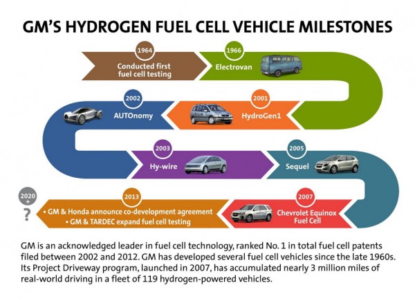 General Motors and U.S. Army 2 600x435 at General Motors and U.S. Army Team Up for Fuel Cell Development