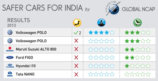 india ncap rating at Indian Cars Get Zero Safety Stars in Global NCAP Crash Tests