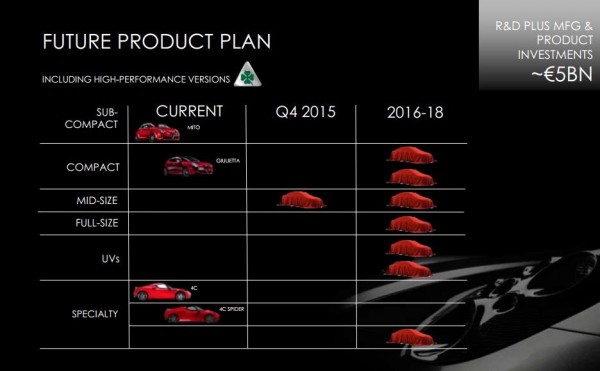 alfa romeo plan 600x371 at Alfa Romeo Confirms Major Expansion with Eight New Models