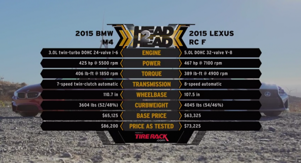 rcf m4 2 600x326 at Sports Coupe Comparo: BMW M4 vs Lexus RC F