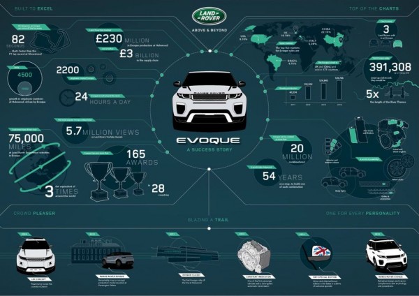 Evoque Success Combined Lo Res 1 600x424 at Production Range Rover Evoque Convertible Teased