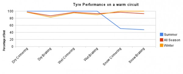 graph 600x245 at Changing Your Tyres From Winter To Summer