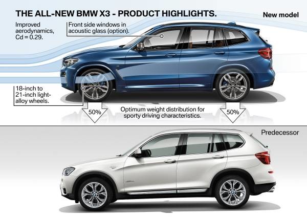new bmw x3 technical highlights 3 600x424 at Official: 2018 BMW X3