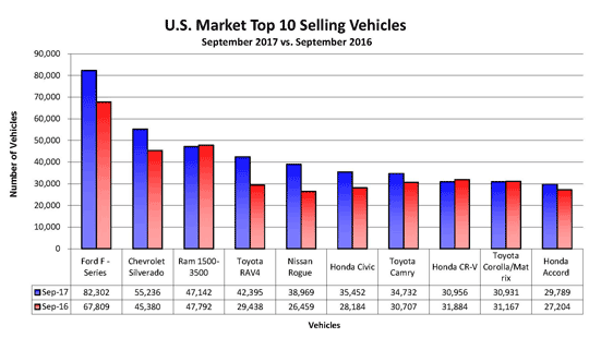 top10retailvehiclesalesSeptember2017 at U.S. Auto Sales Rise for the First Time in 2017