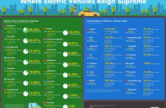 Where Electric Vehicles Reign Supreme 5 01 550x360 at The Worlds Largest Markets for Electric Vehicles