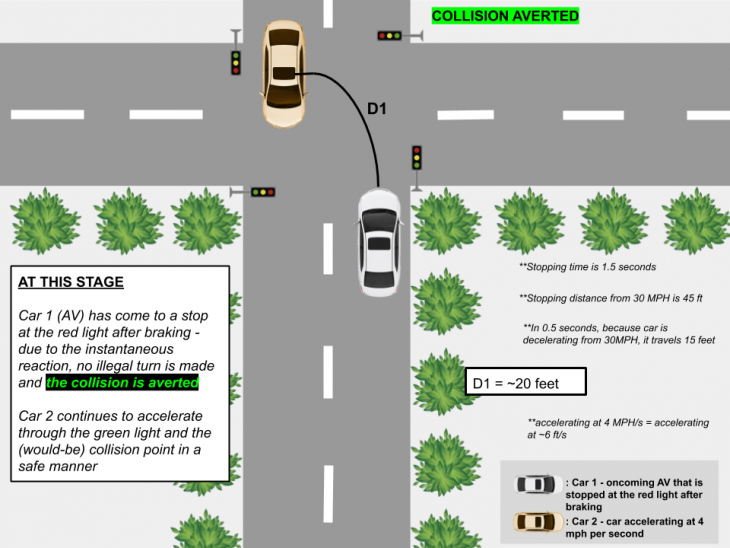 Collision Aversion 3 730x548 at AVs and Distracted Driving 1.0 (TL)