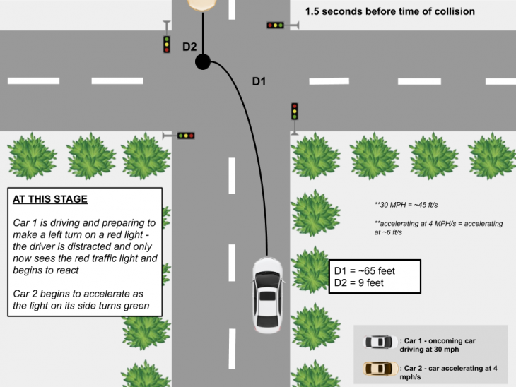 collision scenario 1 730x548 at AVs and Distracted Driving 1.0 (TL)