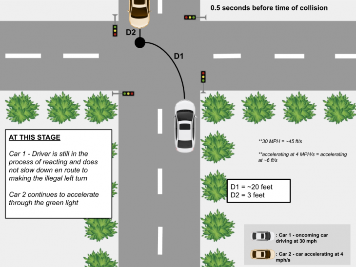 collision scenario 2 730x548 at AVs and Distracted Driving 1.0 (TL)