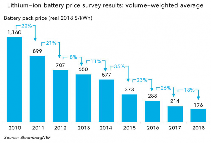 lithium ion battery 730x495 lithium ion battery 730x495 at 6 ways technology is reshaping the automotive industry